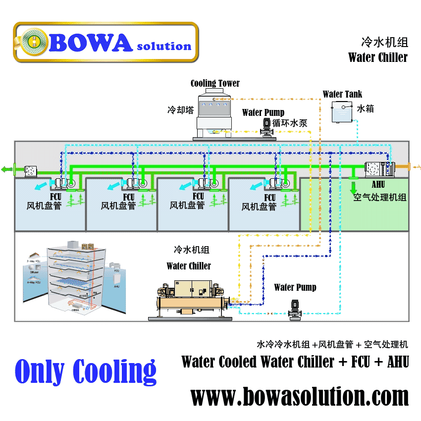 Solution for Water Chiller